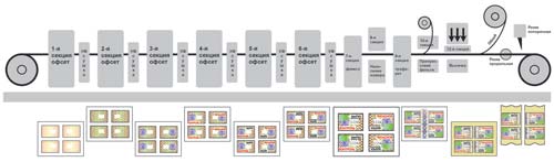 схема процесса изготовления защищенной этикетки на машине VISION